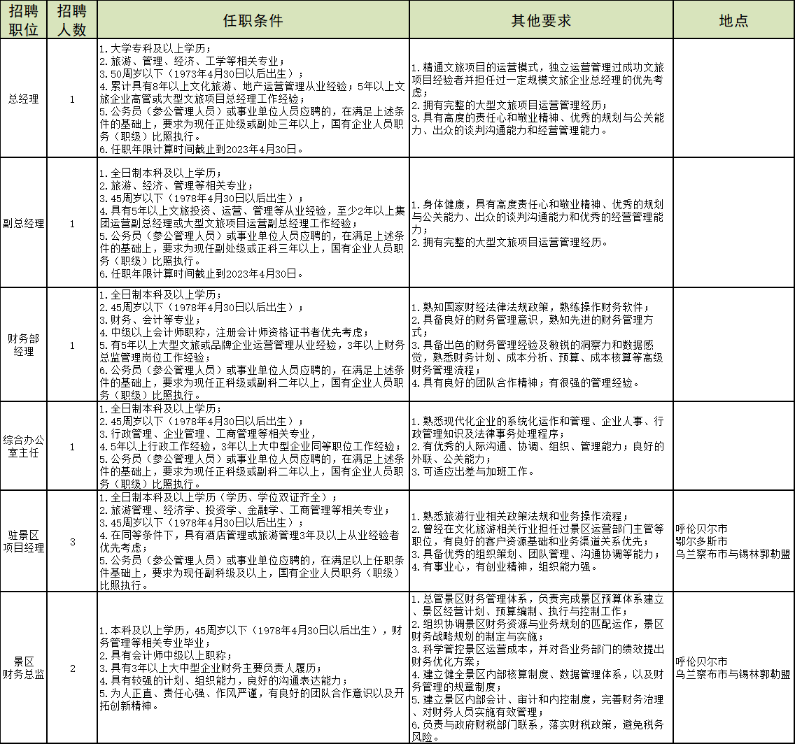 内蒙古文旅集团正北方旅游景区开发管理有限公司管理人员招聘简章