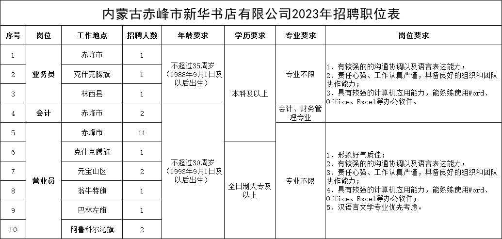 内蒙古赤峰市新华书店有限公司2023年社会招聘公告
